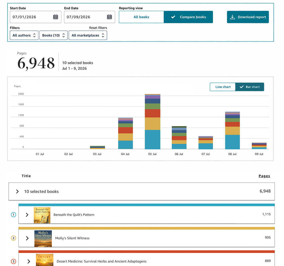 Kindle Unlimited pages read report